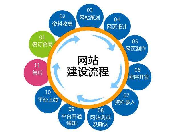 在建設營銷型網站時，你應該要注意這些問題。