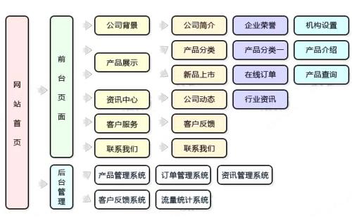 網站建設時如何做好需求調研？