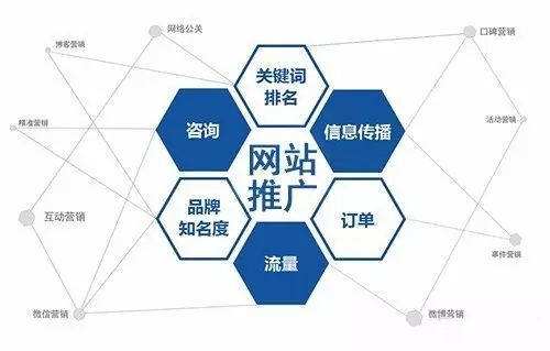 網站推廣