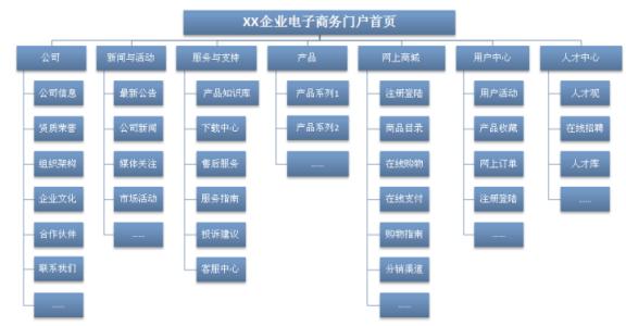 網站設計結構