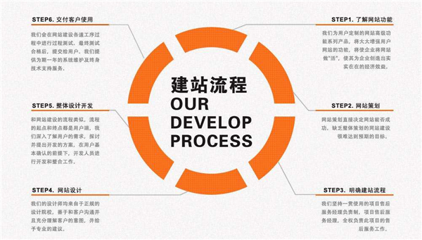 網站建設流程 網站建設流程