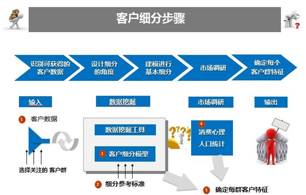 網(wǎng)站用戶細分步驟 網(wǎng)站用戶細分步驟