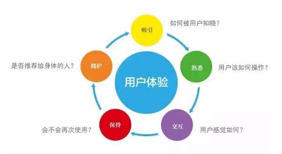 網站用戶體驗體現