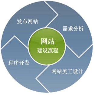 網站建設流程 網站建設流程